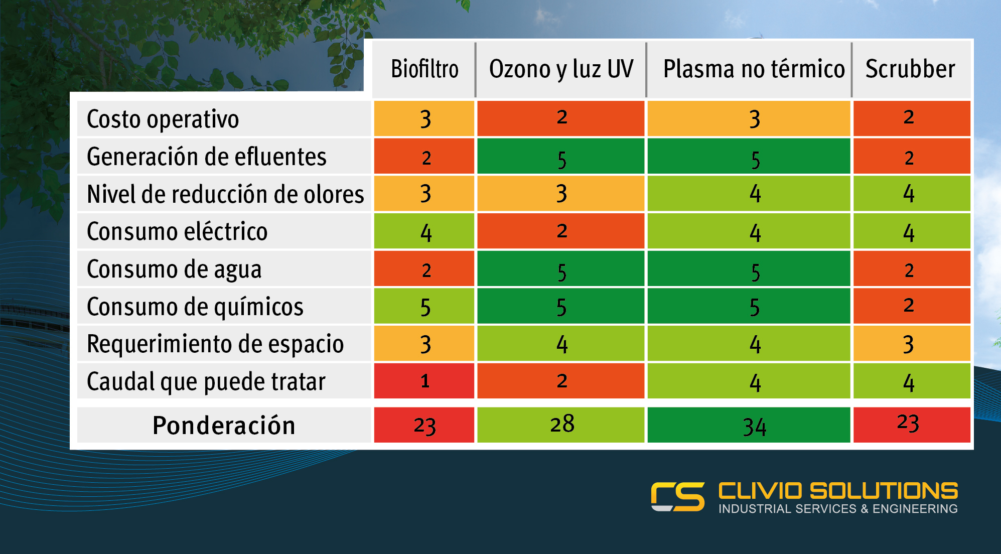 Comparativo de sistema de tratamiento de olores: ventajas y desventajas